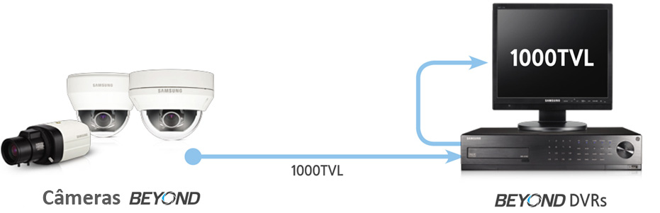 As câmeras de 1000 TVL conectadas nos DVRs de 1280H